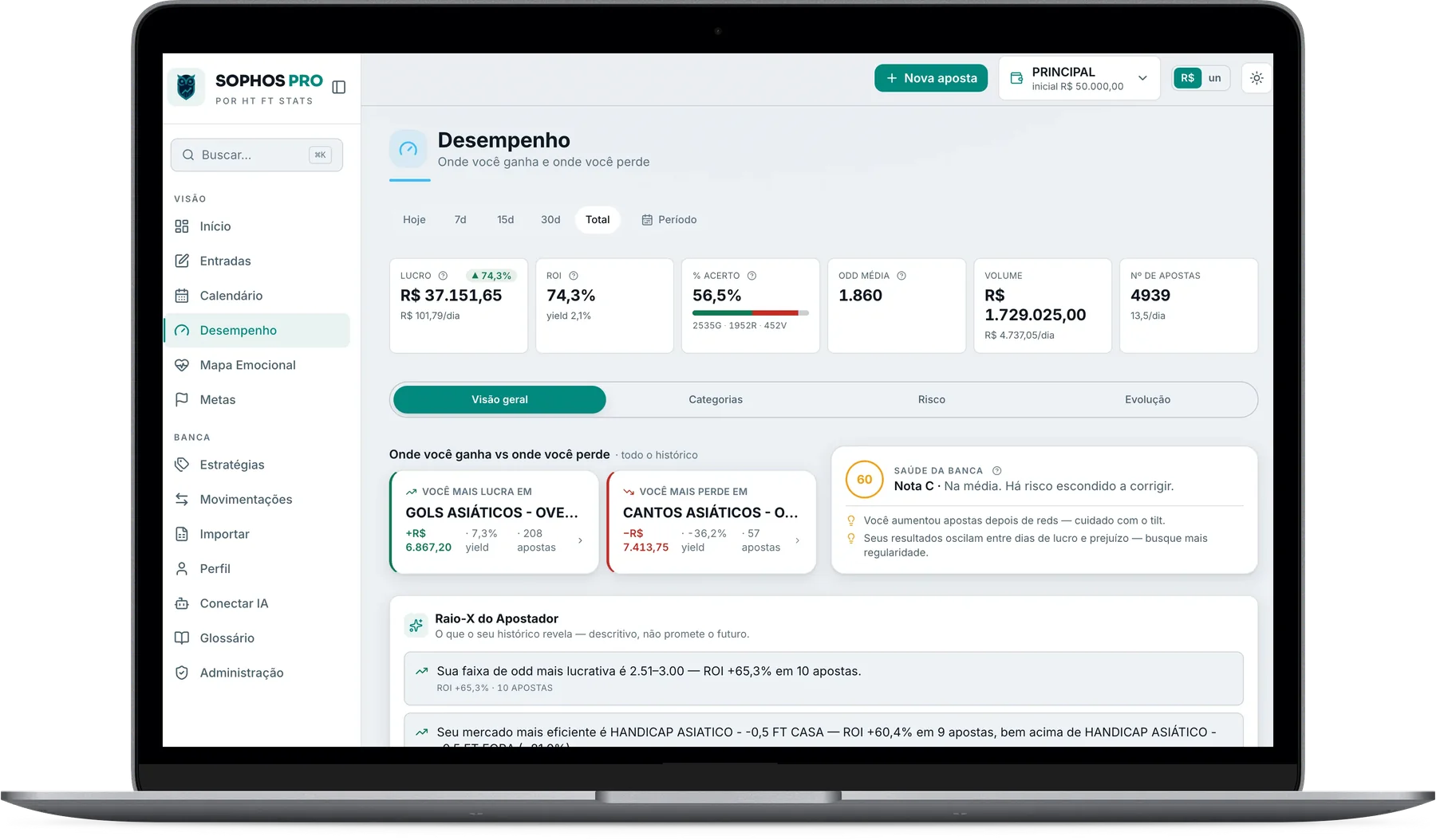 Raio-X do apostador e saúde da banca no Sophos PRO